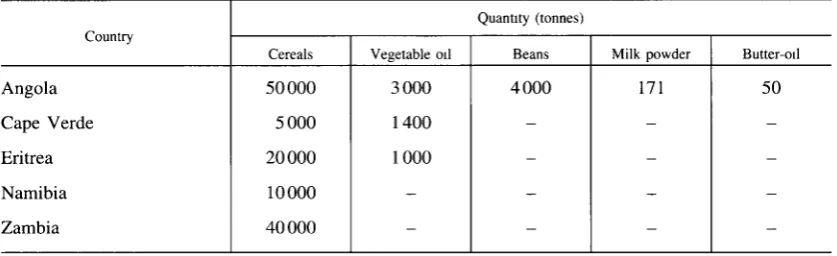 Table 9 -Food aid allocations 