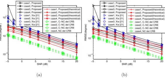 Fig. 3: RMSE of versus SNR with the number of snapshots to be 800. (a) θ. (b) β.