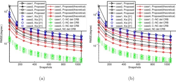 Fig. 4: RMSE of versus snapshots with SNR fixed at 5dB. (a) θ. (b) β.