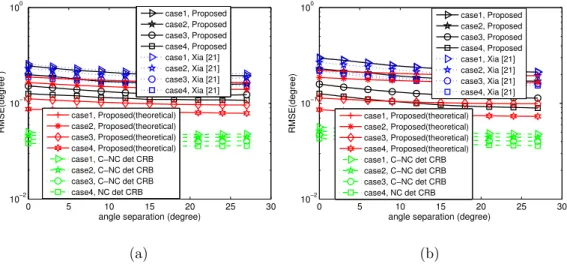 Fig. 5: RMSE of versus angle separation with SNR fixed at 5dB and the snapshot number to be 500