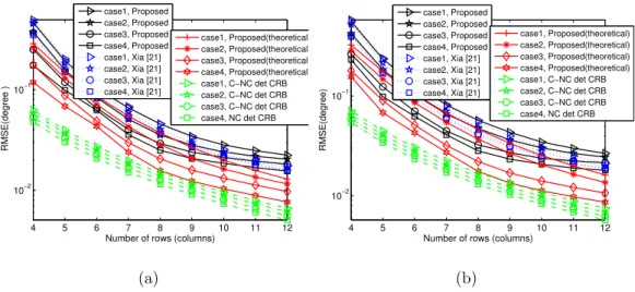Fig. 6: RMSE of versus number of rows (columns) with SNR fixed at 5dB and the snapshot number to be 800