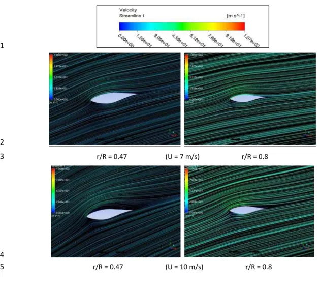 Figure 6 shows the velocity streamlines at r/R = 0.47 and 0.8 positions in different wind speeds