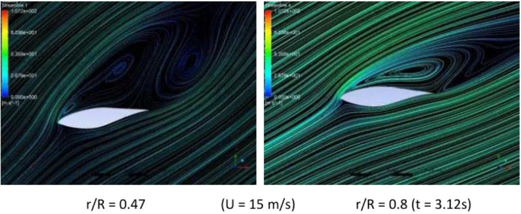 Figure 6. Velocity streamlines at r/R = 0.47 and 0.8 span locations. Top: wind speed = 7 m/s; middle: wind  3 