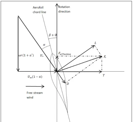 Figure 9  helps to show how flow around a 3D blade is extracted into a problem of 2D flow 2 