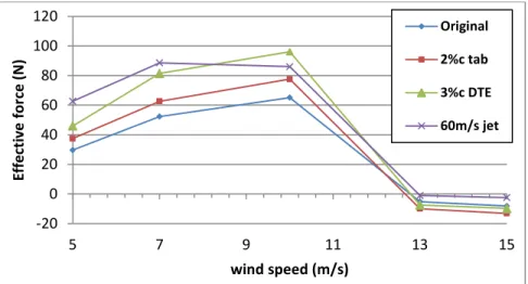 Figure 10. Effective force comparison among different trailing-edge flow control devices  20 