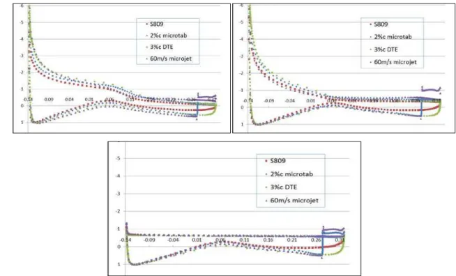 Figure 11. Pressure coefficient comparison between different flow control devices. (top left: U = 7m/s; top  3 