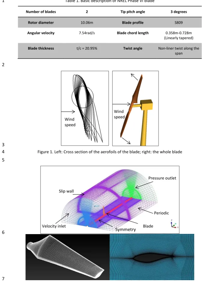 Figure 1. Left: Cross section of the aerofoils of the blade; right: the whole blade  4 