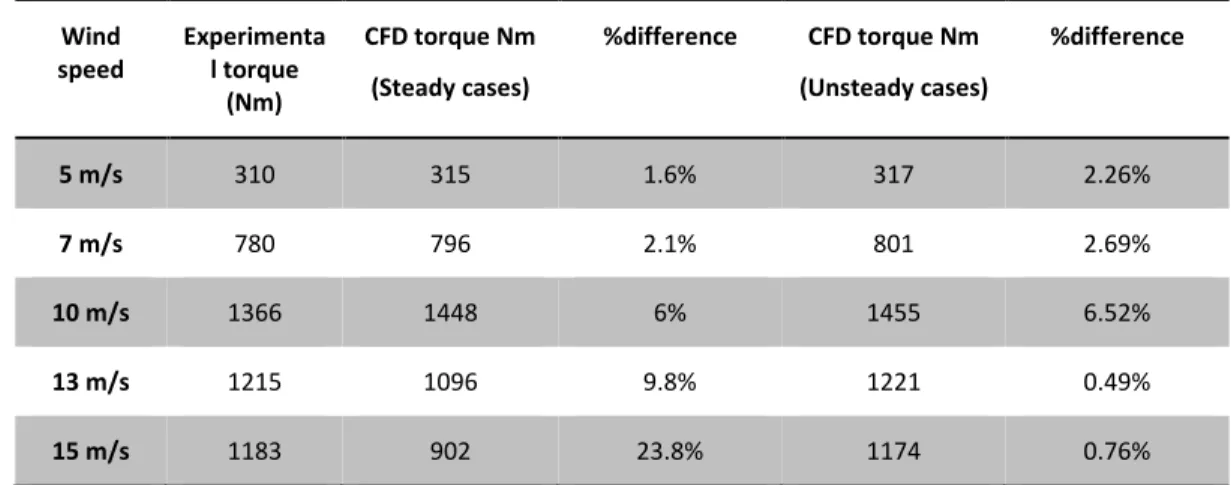 Table 4. Torque difference between CFD and experimental data  14  Wind  speed  Experimental torque  (Nm)  CFD torque Nm (Steady cases)  %difference  CFD torque Nm  (Unsteady cases)  %difference  5 m/s  310  315  1.6%  317  2.26%  7 m/s  780  796  2.1%  801