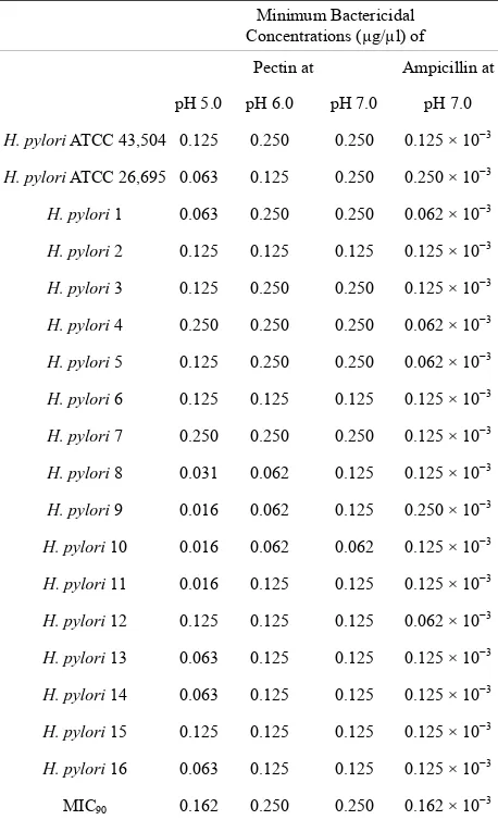 Table 1. Minimum inhibitory concentrations of pectin against reference strains and clinical isolates of H
