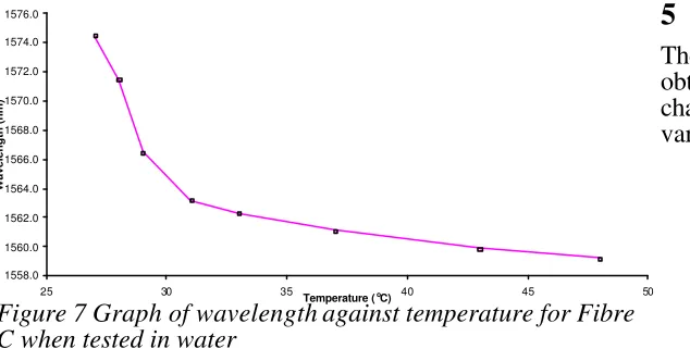 Figure 7 Graph of wavelength against temperature for Fibre Temperature ( oC)