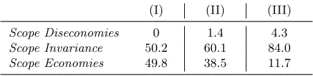 Table 1: Scope Economies Categories, %