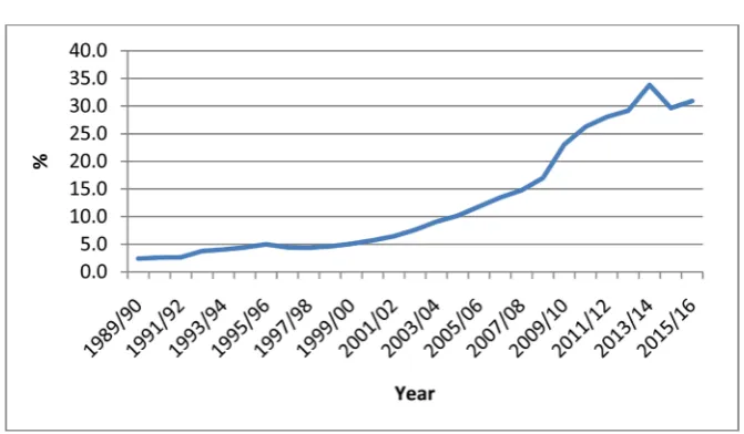 Figure 1. Exports to China as a proportion of total Australian exports. 