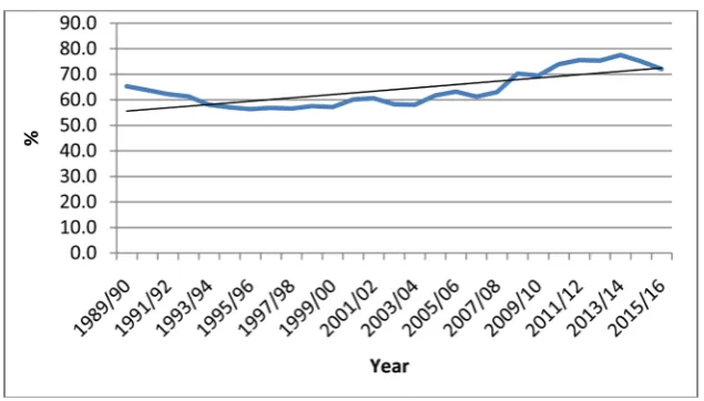 Figure 2. Primary product exports as a proportion of total exports. 