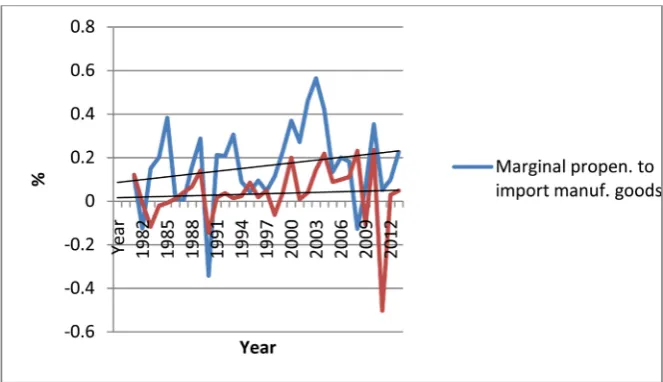 Figure 3. The marginal propensity to import manufacturing and primary products in China