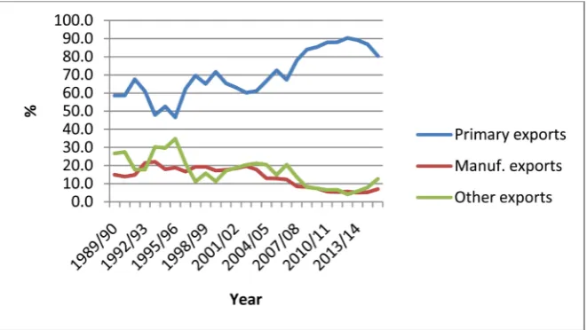 Figure 4. The contribution of primary, manufacturing and other exports to total exports to China