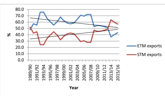 Figure 6. ETM and STM exports as a proportion of total manufacturing exports to China