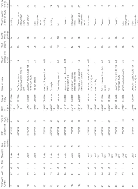 Table 3 Reported skin tear injuries