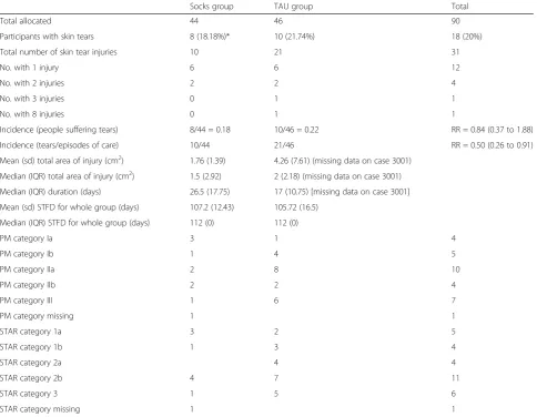 Table 5 Reliability of Payne-Martin and STAR grading scales for skin tears