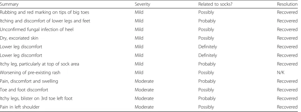Table 6 Non serious adverse events listed in order of increasing severity