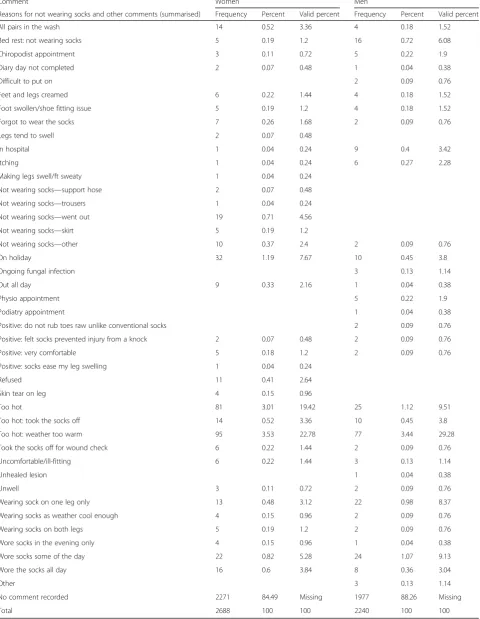 Table 7 Diary comments summarised and frequencies provided by men and women