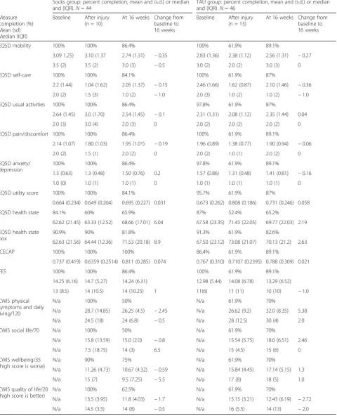 Table 8 Secondary outcome measures