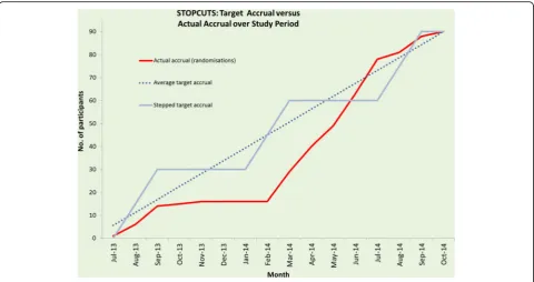 Fig. 2 Target vs actual recruitment