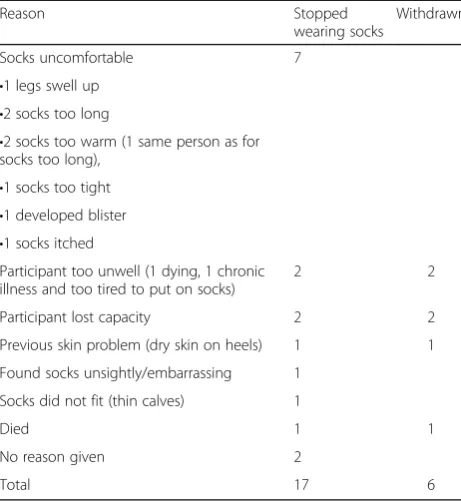 Table 2 Compliance with wearing the Dermatuff™ socks