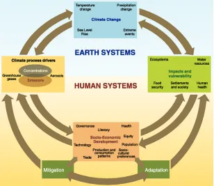 Figure 1-1: Schematic Framework of Anthropogenic Climate Change Drivers, Impacts and Responses Representing the Complexity of Human-Environment System Interaction  