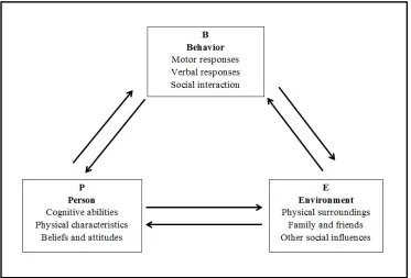 Figure 1-2: The Triadic Reciprocal Causation Model  