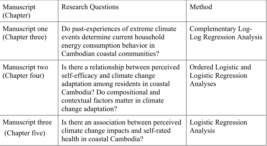 Table 1-1: Research Questions and Statistical Techniques Used in the Three Manuscripts of the Thesis 