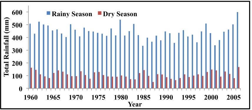 Figure 2-2: Annual Minimum and Maximum Temperature from 1960 to 2006 