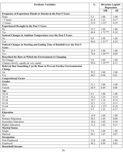 Table 3-1: Descriptive and Bivariate Logistic Regression Analysis on Reducing Household Energy Consumption in Coastal Cambodia (N=1823) 