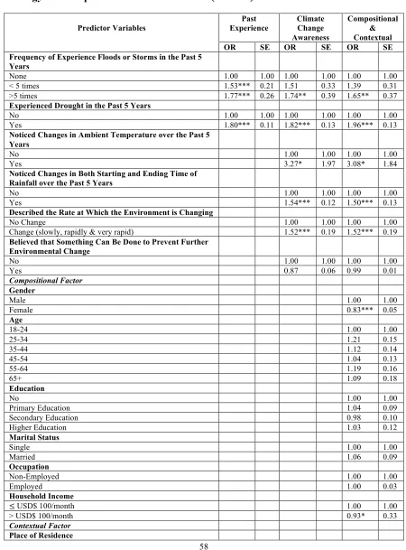 Table 3-2: Multivariate Logistic Regression Analysis on Reducing Household 