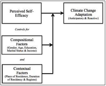 Figure 4-1: Perceived Self-Efficacy and Climate Change Adaptation  