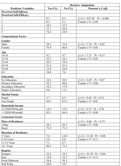 Table 4-2: Descriptive Statistics of Reactive Adaptation to Climate Change in Coastal Cambodia (N=1823) 