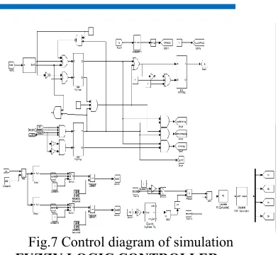 Fig.7 Control diagram of simulation 