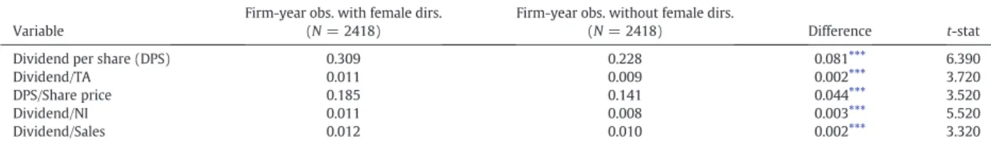 Table 3 . For brevity, we report only the coef ﬁcient estimates for the main variables of interest