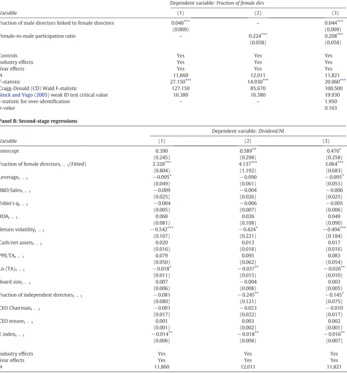 Table 5 IV estimator.