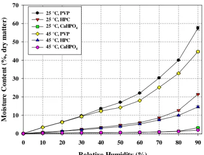 Figure 2. Moisture sorption behaviours of PVP, HPC, and CaHPO 4  at 25°C and 45°C 