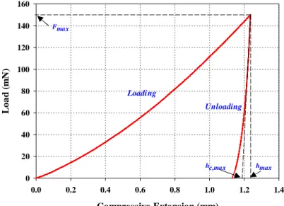 Figure 4. A typical loading/unloading curve of the ball indentation process on the HPC powder bed 