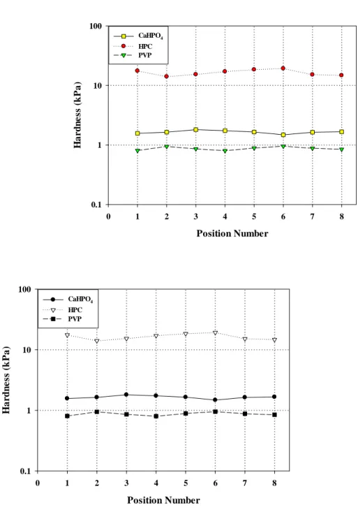 Figure 5. Effect of indentation load (a) and position (b) on the hardness of powder beds of test materials 