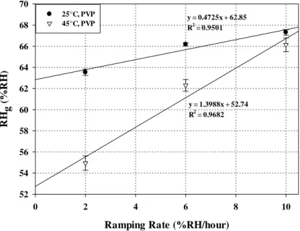 Figure 10. (a) Glass transition relative humidity and (b) glass transition moisture content as a function of the  ramping rate for PVP at 25 °C and 45 °C