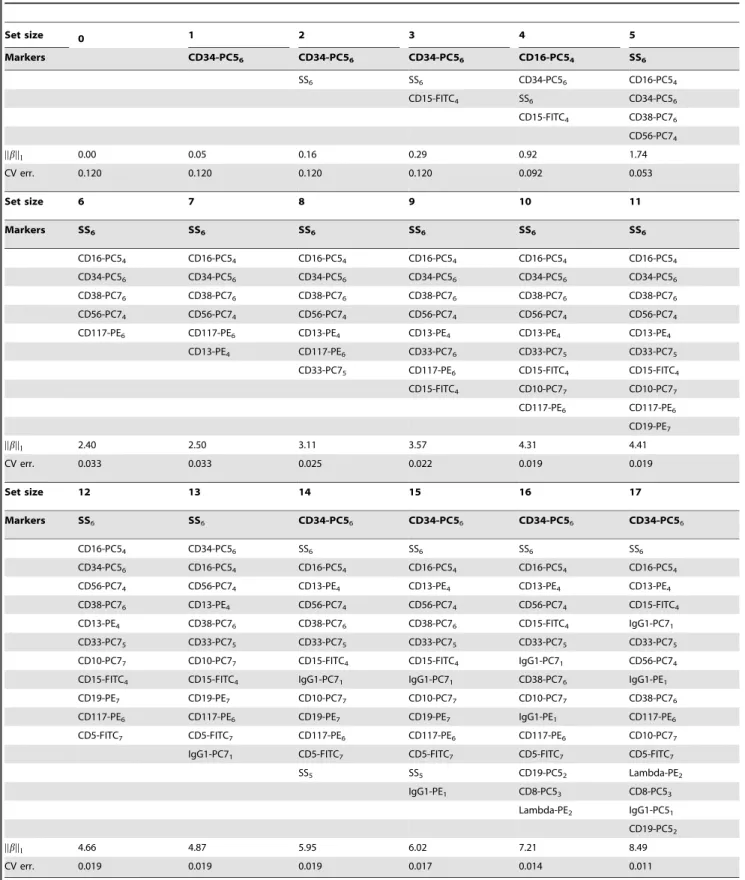 Table 3. Best subsets of certain size along the regularization path of the logistic regression classifier with average marker intensities as features