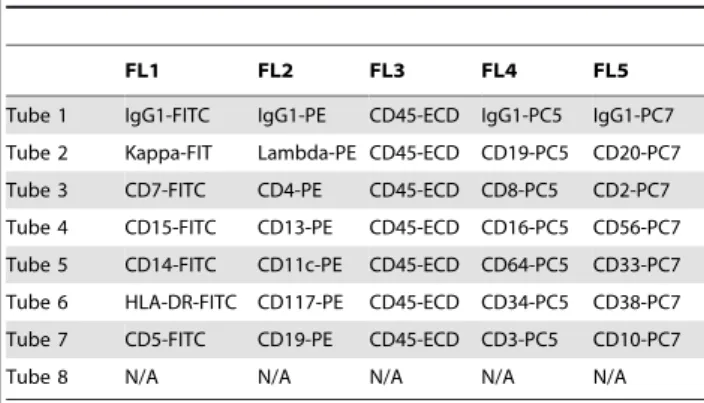 Table 1. Fluorescence markers provided in DREAM6 AML prediction challenge data.