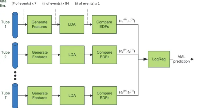 Figure 1. Block diagram of the AML predictor. First, for each tube, more features are generated from the seven dimensional flow cytometry data by calculating all multiplications and divisions of any two basic features