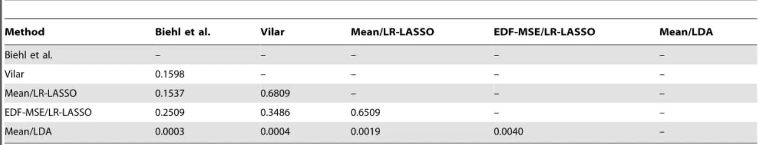 Table 2. P-values of the significance test testing the difference of the AUC ROC values between each pair of prediction methods.