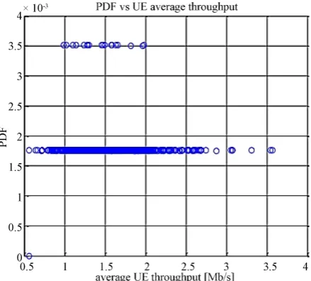 Figure 3. UE and cell edge throughputs for small cell vs. heterogeneous network. 