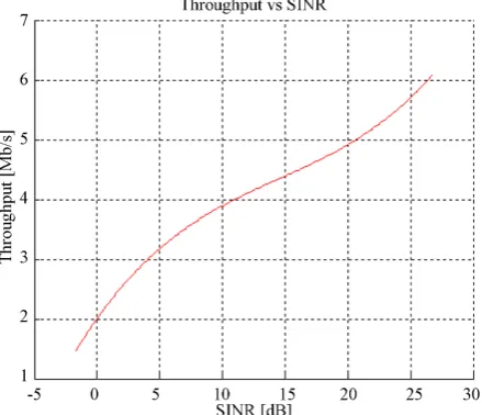Figure 6. Average UE throughput vs. SINR for small cell network. 