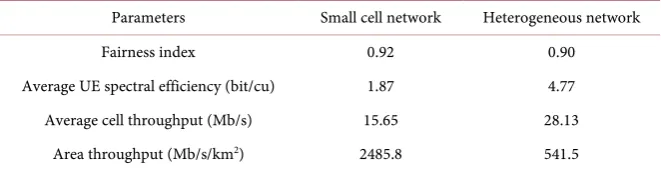 Figure 8. Spectral efficiency vs. SINR for small cell network. 