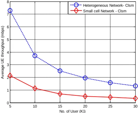 Figure 11 denotes a clear understanding of the system bandwidth (1.4 MHz, 3 geneous network and small cell network is also increased